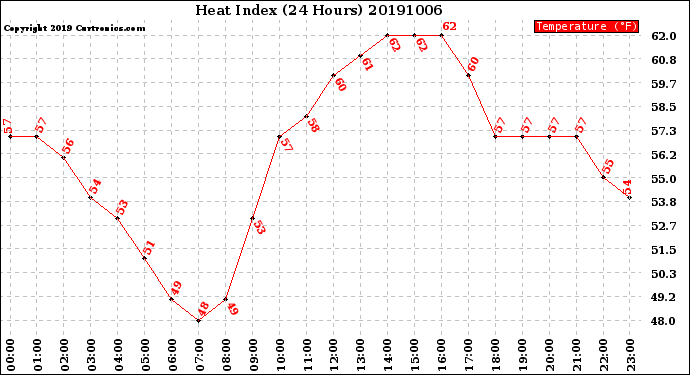 Milwaukee Weather Heat Index<br>(24 Hours)