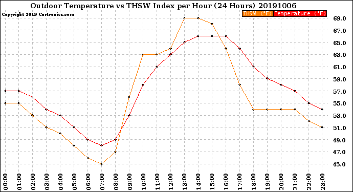 Milwaukee Weather Outdoor Temperature<br>vs THSW Index<br>per Hour<br>(24 Hours)