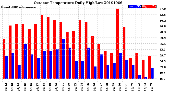 Milwaukee Weather Outdoor Temperature<br>Daily High/Low