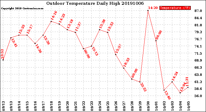 Milwaukee Weather Outdoor Temperature<br>Daily High