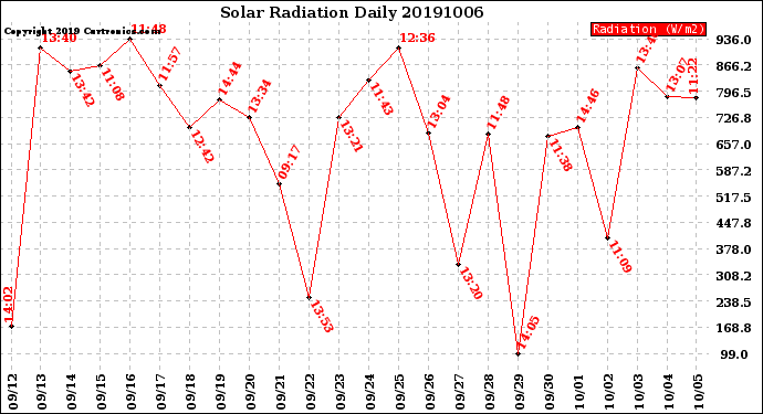 Milwaukee Weather Solar Radiation<br>Daily