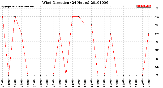 Milwaukee Weather Wind Direction<br>(24 Hours)