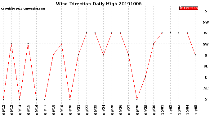 Milwaukee Weather Wind Direction<br>Daily High