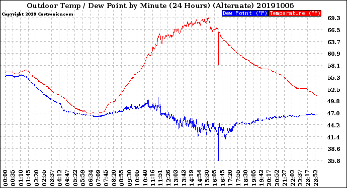 Milwaukee Weather Outdoor Temp / Dew Point<br>by Minute<br>(24 Hours) (Alternate)