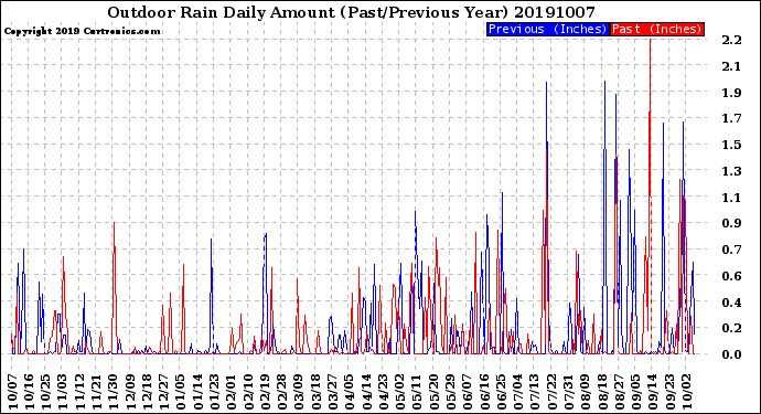 Milwaukee Weather Outdoor Rain<br>Daily Amount<br>(Past/Previous Year)