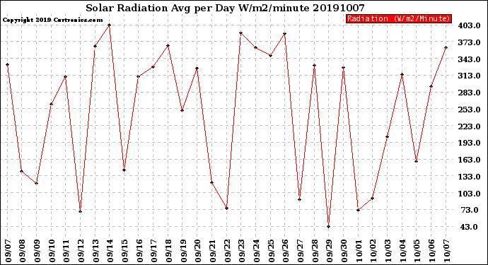 Milwaukee Weather Solar Radiation<br>Avg per Day W/m2/minute