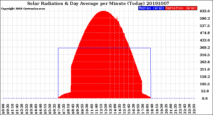 Milwaukee Weather Solar Radiation<br>& Day Average<br>per Minute<br>(Today)