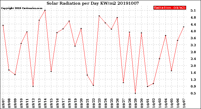 Milwaukee Weather Solar Radiation<br>per Day KW/m2