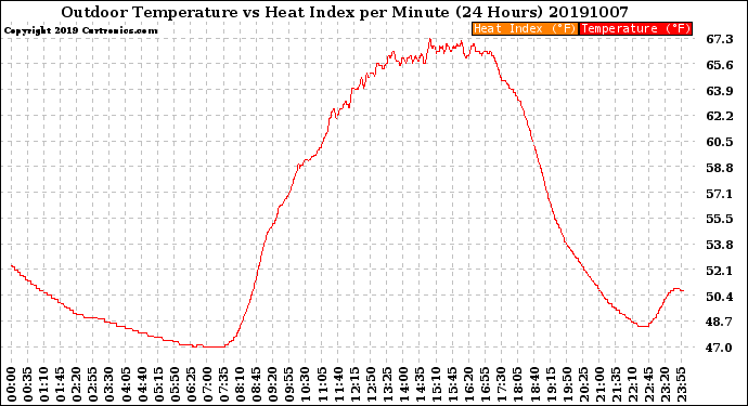 Milwaukee Weather Outdoor Temperature<br>vs Heat Index<br>per Minute<br>(24 Hours)