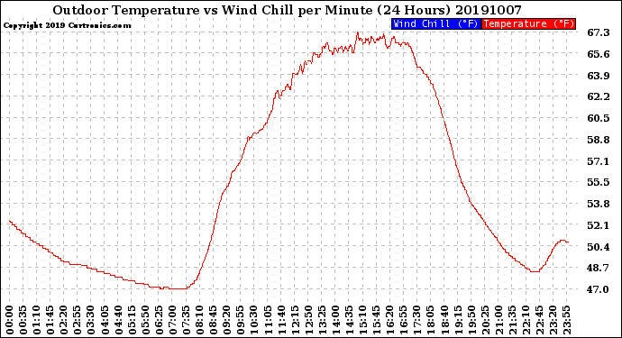 Milwaukee Weather Outdoor Temperature<br>vs Wind Chill<br>per Minute<br>(24 Hours)