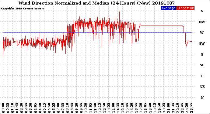 Milwaukee Weather Wind Direction<br>Normalized and Median<br>(24 Hours) (New)