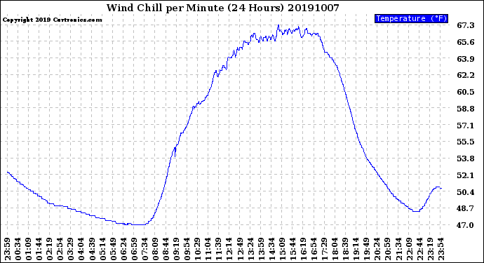 Milwaukee Weather Wind Chill<br>per Minute<br>(24 Hours)