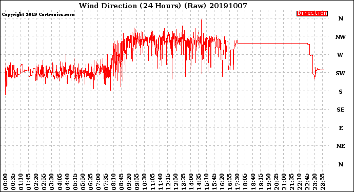 Milwaukee Weather Wind Direction<br>(24 Hours) (Raw)