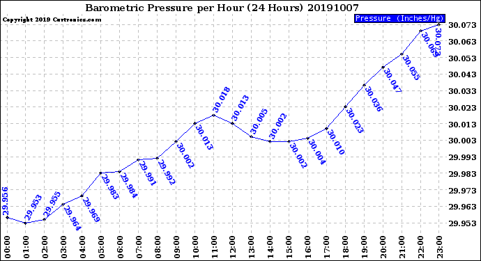 Milwaukee Weather Barometric Pressure<br>per Hour<br>(24 Hours)