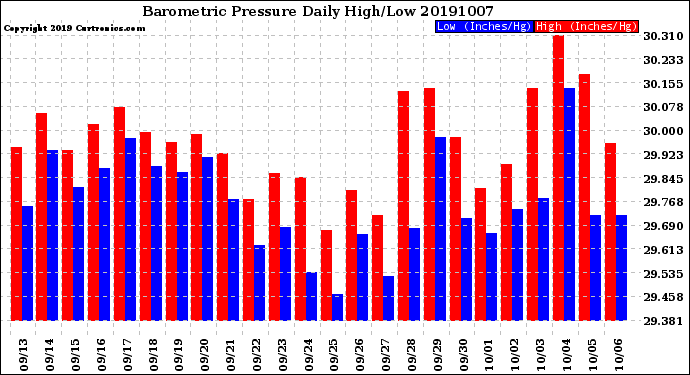 Milwaukee Weather Barometric Pressure<br>Daily High/Low