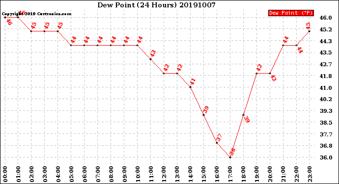 Milwaukee Weather Dew Point<br>(24 Hours)