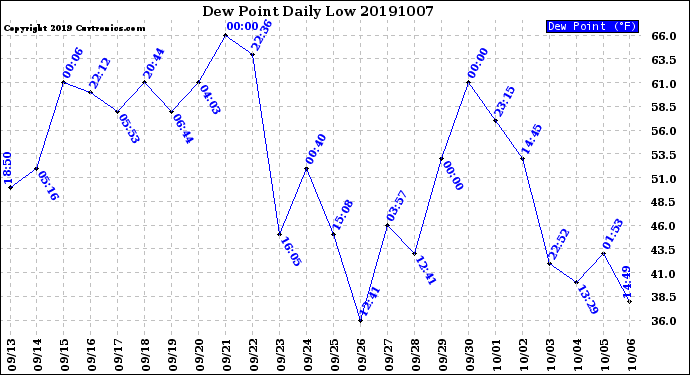 Milwaukee Weather Dew Point<br>Daily Low