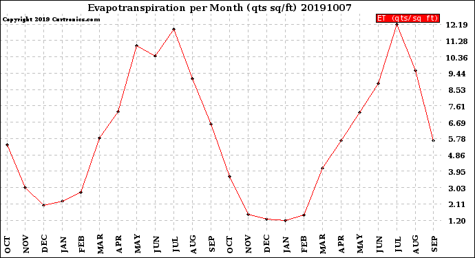 Milwaukee Weather Evapotranspiration<br>per Month (qts sq/ft)