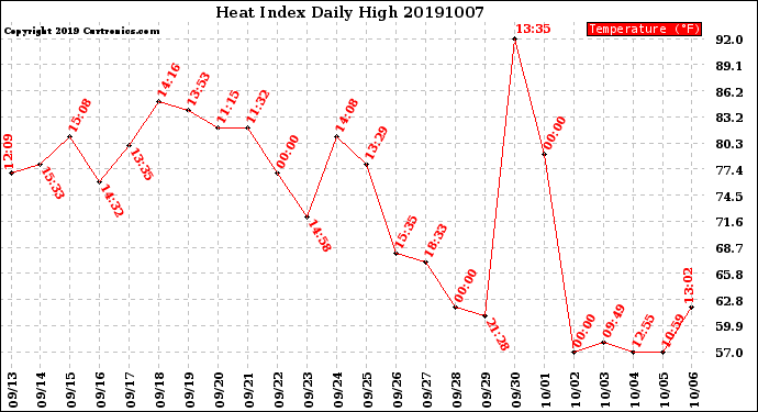 Milwaukee Weather Heat Index<br>Daily High