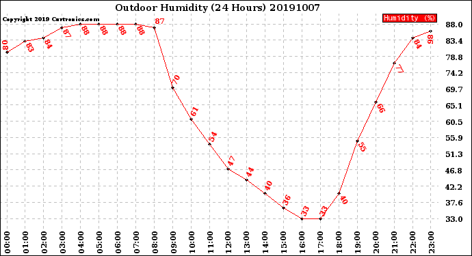 Milwaukee Weather Outdoor Humidity<br>(24 Hours)