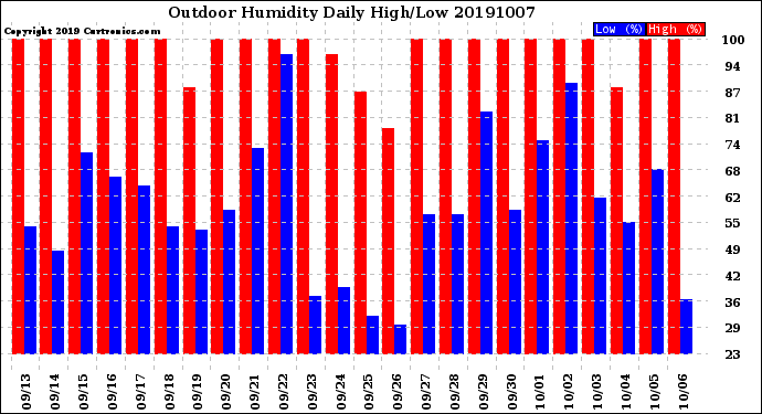 Milwaukee Weather Outdoor Humidity<br>Daily High/Low