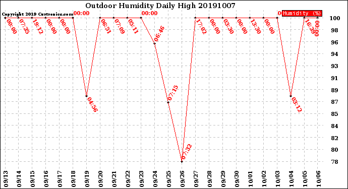 Milwaukee Weather Outdoor Humidity<br>Daily High