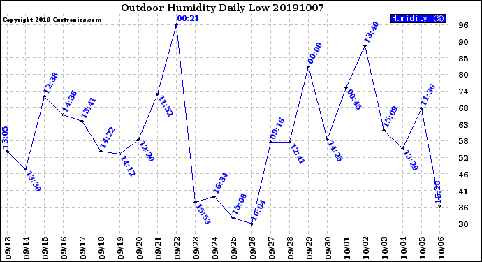 Milwaukee Weather Outdoor Humidity<br>Daily Low