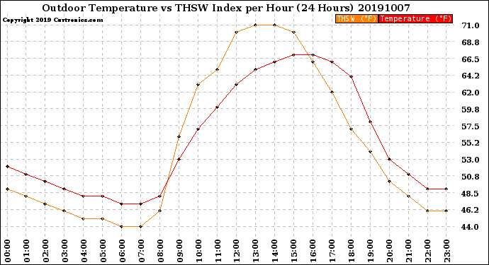 Milwaukee Weather Outdoor Temperature<br>vs THSW Index<br>per Hour<br>(24 Hours)