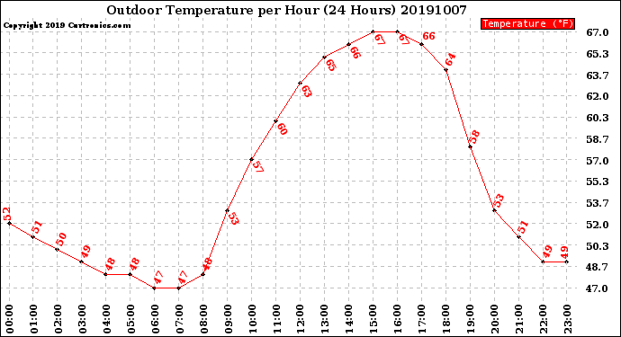 Milwaukee Weather Outdoor Temperature<br>per Hour<br>(24 Hours)