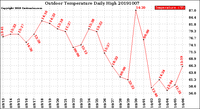 Milwaukee Weather Outdoor Temperature<br>Daily High