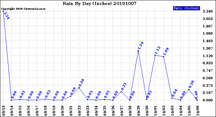 Milwaukee Weather Rain<br>By Day<br>(Inches)