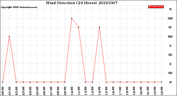 Milwaukee Weather Wind Direction<br>(24 Hours)