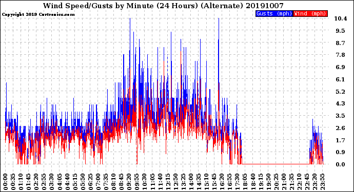 Milwaukee Weather Wind Speed/Gusts<br>by Minute<br>(24 Hours) (Alternate)