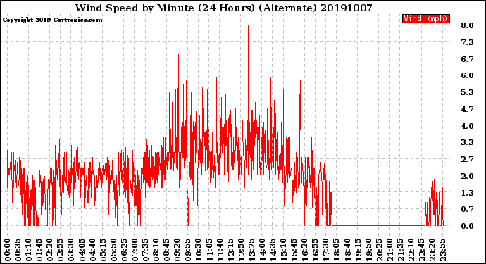 Milwaukee Weather Wind Speed<br>by Minute<br>(24 Hours) (Alternate)