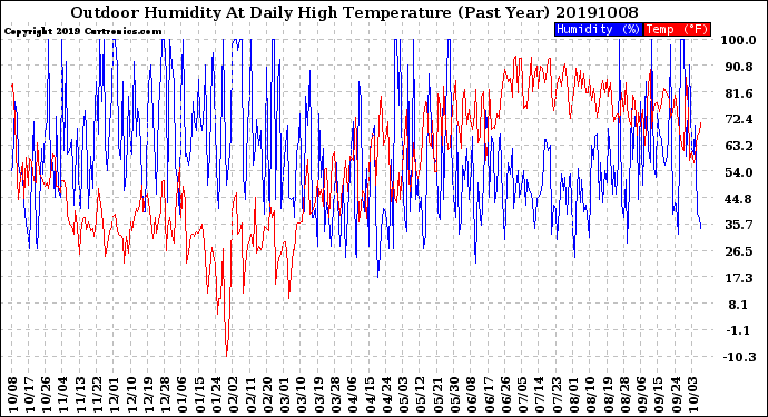 Milwaukee Weather Outdoor Humidity<br>At Daily High<br>Temperature<br>(Past Year)