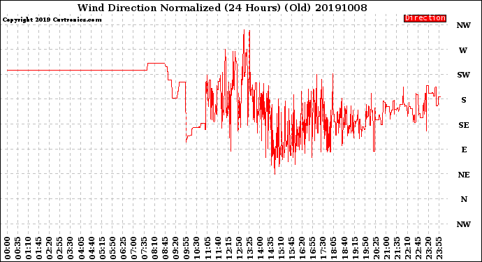 Milwaukee Weather Wind Direction<br>Normalized<br>(24 Hours) (Old)