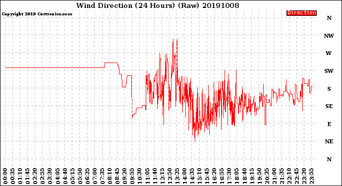 Milwaukee Weather Wind Direction<br>(24 Hours) (Raw)