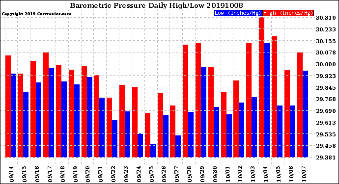 Milwaukee Weather Barometric Pressure<br>Daily High/Low