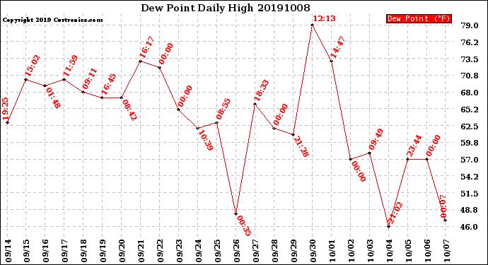 Milwaukee Weather Dew Point<br>Daily High