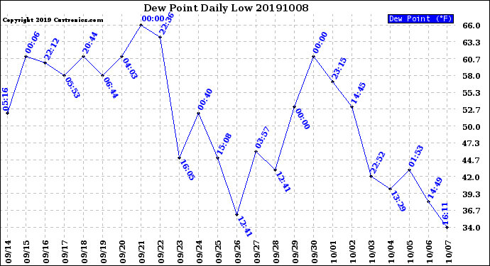 Milwaukee Weather Dew Point<br>Daily Low