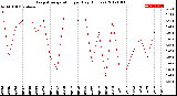 Milwaukee Weather Evapotranspiration<br>per Day (Inches)