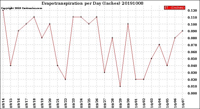 Milwaukee Weather Evapotranspiration<br>per Day (Inches)