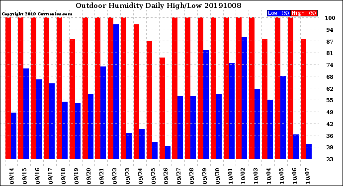 Milwaukee Weather Outdoor Humidity<br>Daily High/Low