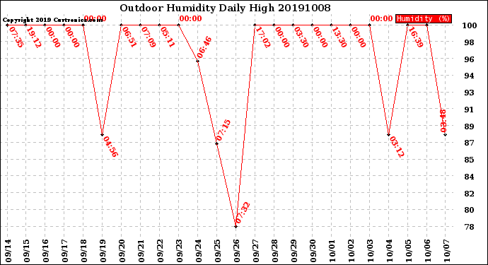 Milwaukee Weather Outdoor Humidity<br>Daily High