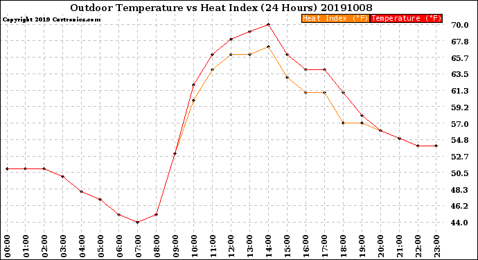 Milwaukee Weather Outdoor Temperature<br>vs Heat Index<br>(24 Hours)