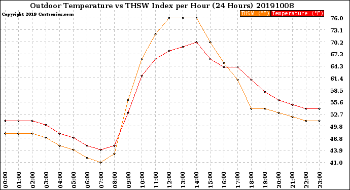 Milwaukee Weather Outdoor Temperature<br>vs THSW Index<br>per Hour<br>(24 Hours)