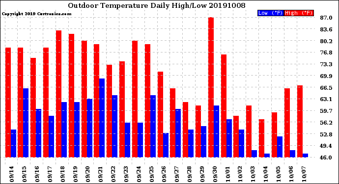 Milwaukee Weather Outdoor Temperature<br>Daily High/Low