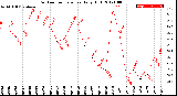 Milwaukee Weather Outdoor Temperature<br>Daily High