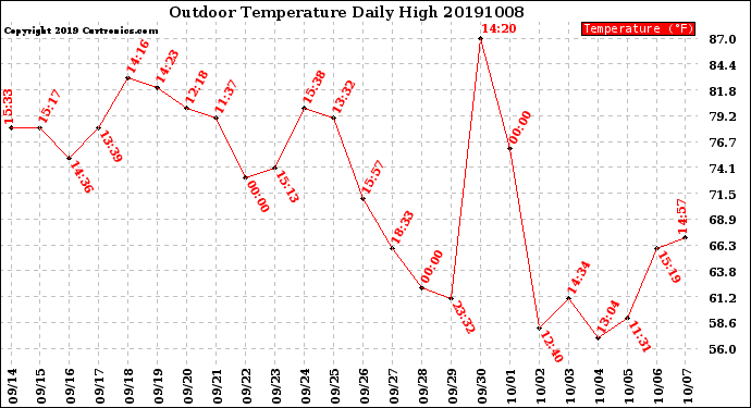 Milwaukee Weather Outdoor Temperature<br>Daily High