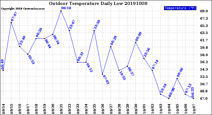 Milwaukee Weather Outdoor Temperature<br>Daily Low